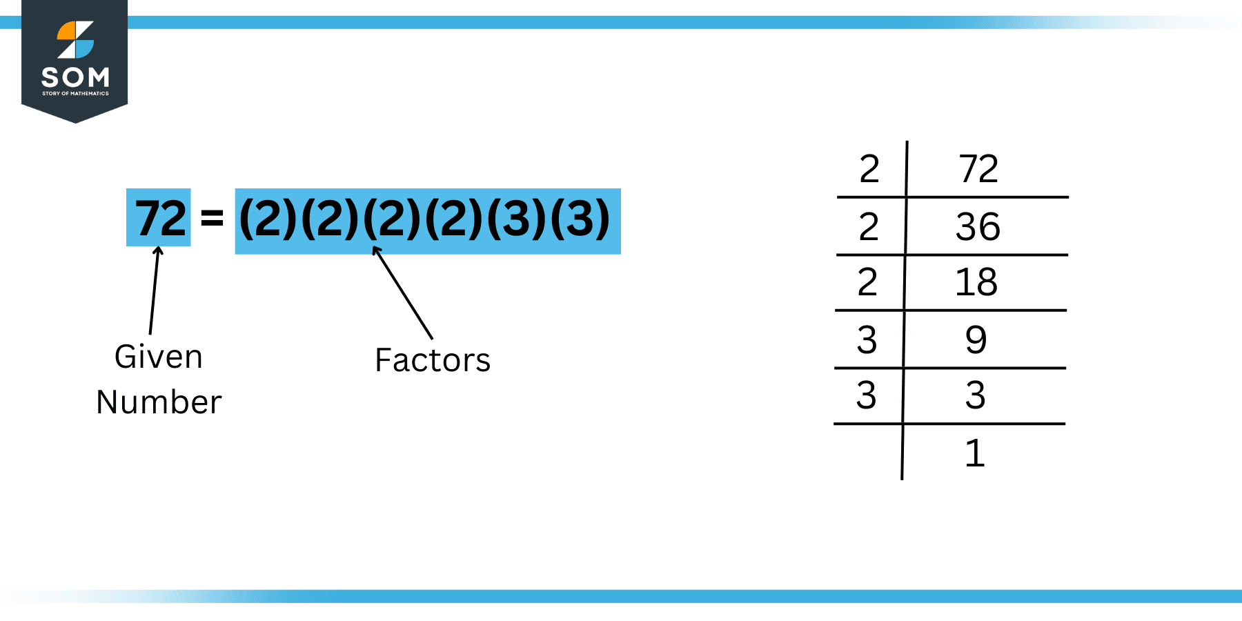 The Process of Factoring Integers 1