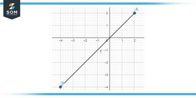 The resulting line from joining points A and B in Example 2