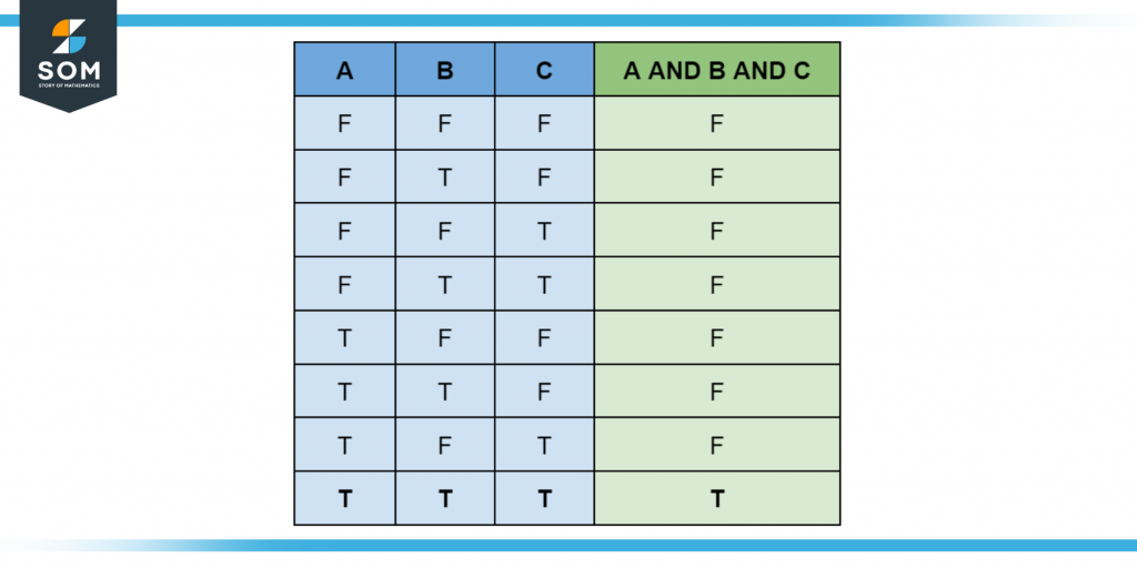 Three variable AND truth table