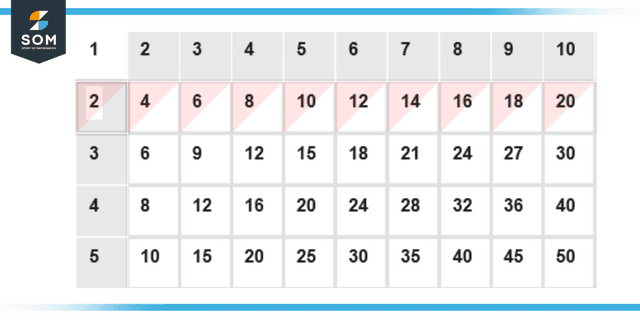 Times table