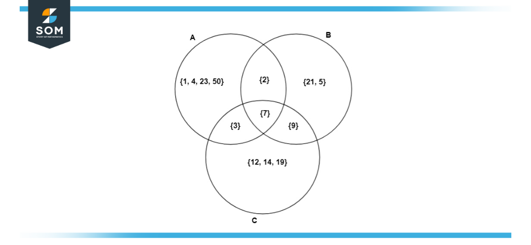Venn Diagram for Example 1