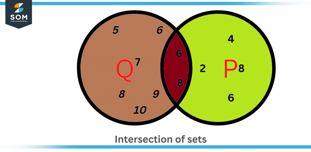 Venn diagram of Intersection of sets