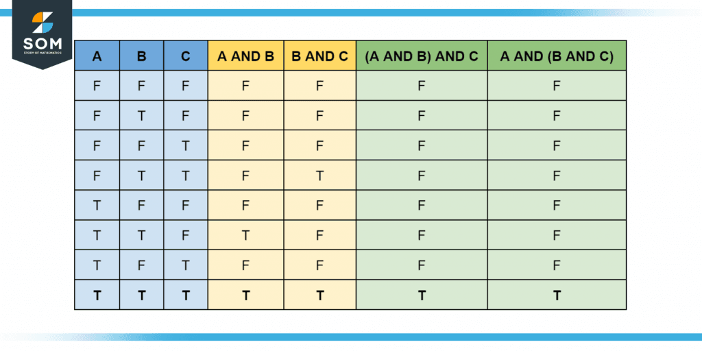 Verifying the associative property of AND operation