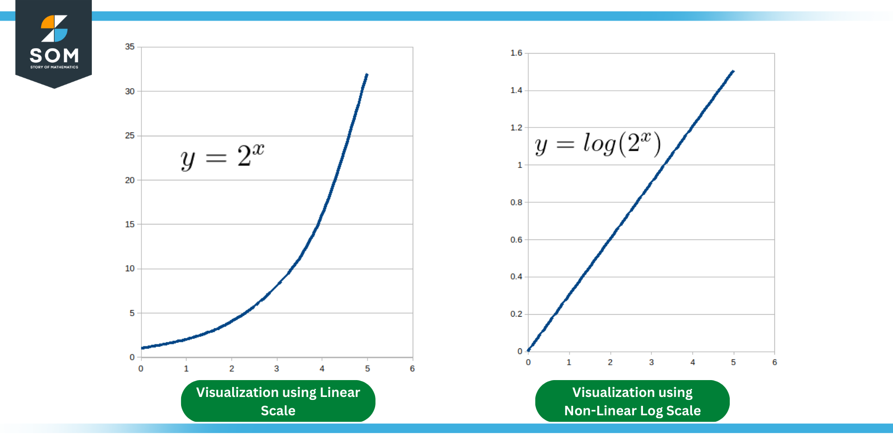 Visualization of Exponential Data using Non Linear Logarithmic Equations