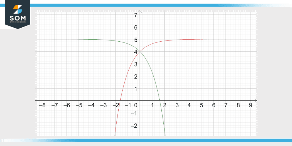 an exponential graph being reflected horizontally about the y-axis