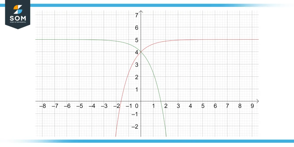 an exponential graph being reflected horizontally about the y-axis