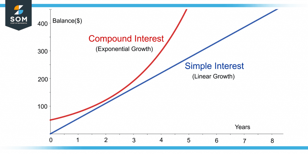 a graph showing exponential growth of compounding interest over linear growth of simple interest