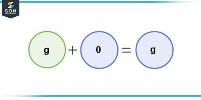 addition of the additive identity zero and the addend g