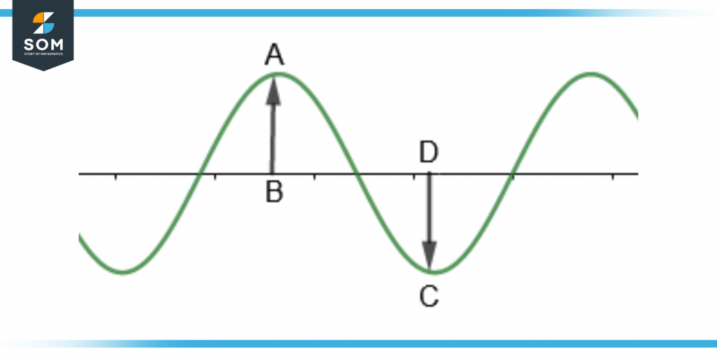 amplitude illustration of a periodic function