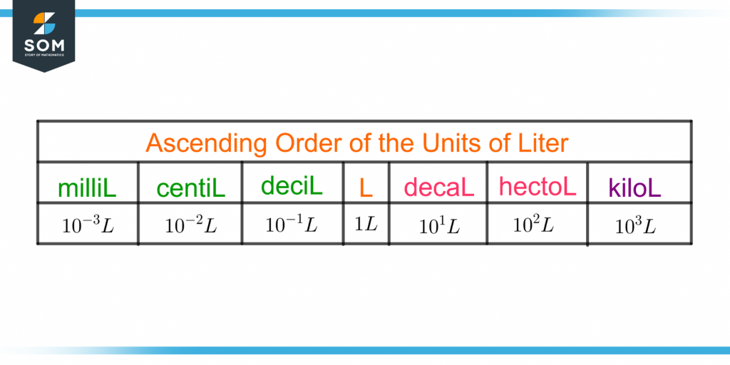 ascending order of the units of liter
