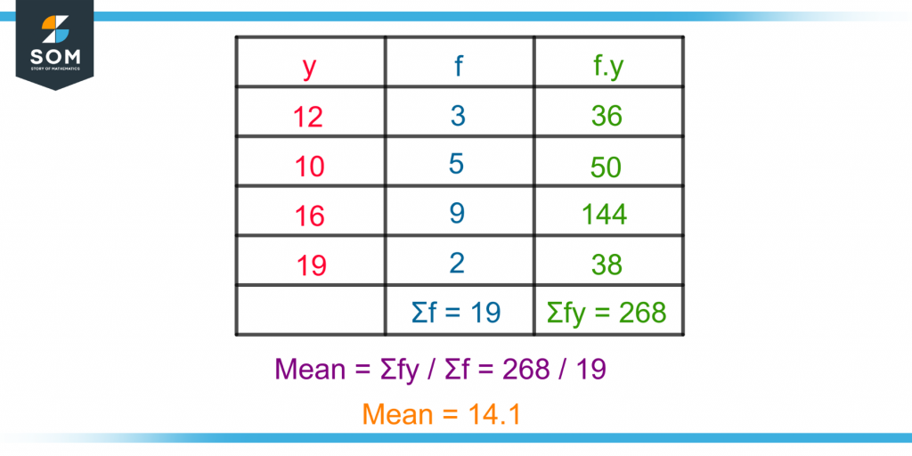 calculation of mean for a grouped data or frequency distribution
