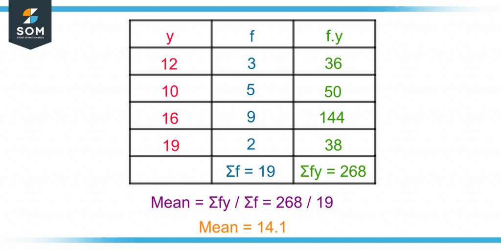 calculation of mean for a grouped data or frequency distribution