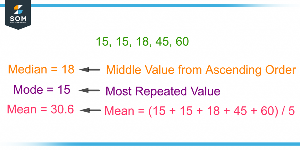 calculation of mean mode and median for a given set of values