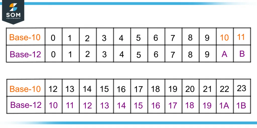 comparison of decimal and duodecimal numbers