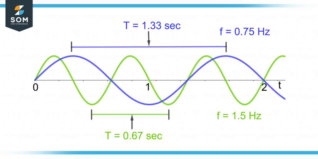 comparison of frequency and time period of two waves
