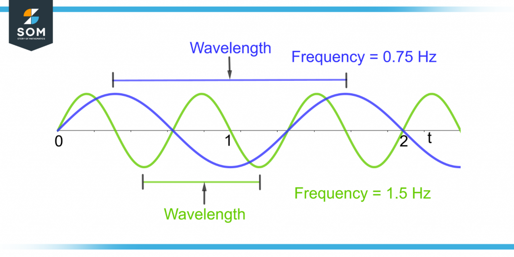 comparison of frequency and wavelength of two waves
