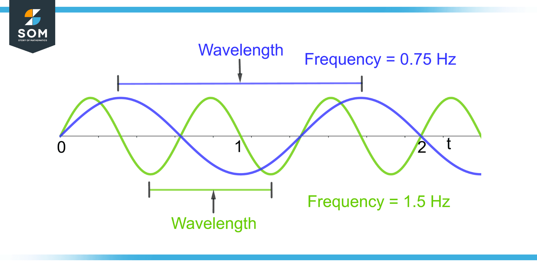 Frequency Definition & Meaning