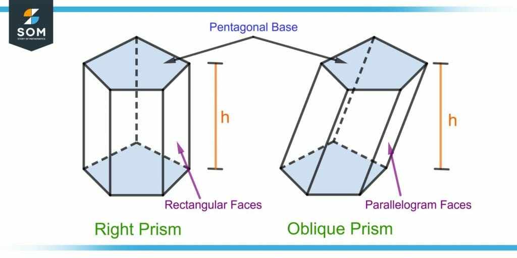 comparison of oblique and right pentagonal prisms