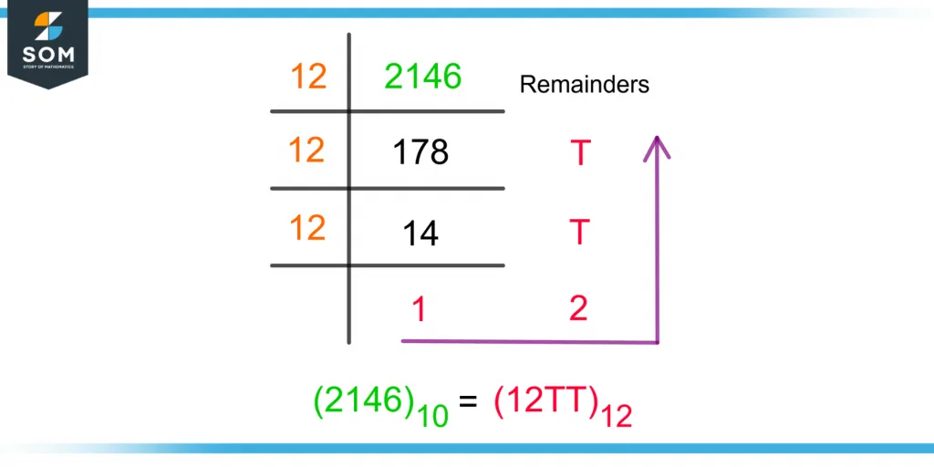 converting a decimal number into a duodecimal number