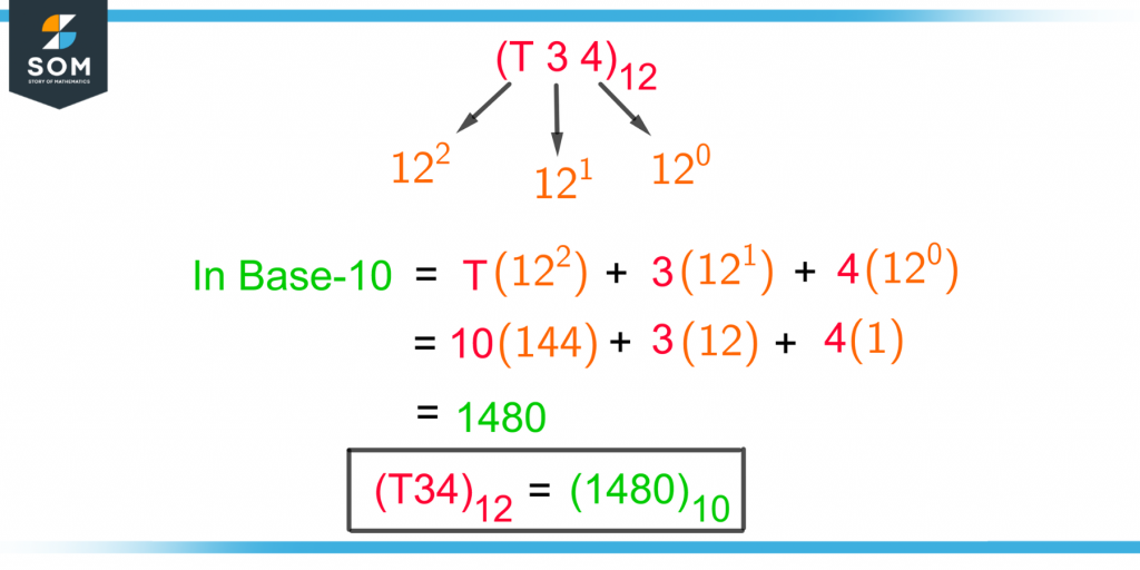 converting a duodecimal number into a decimal number