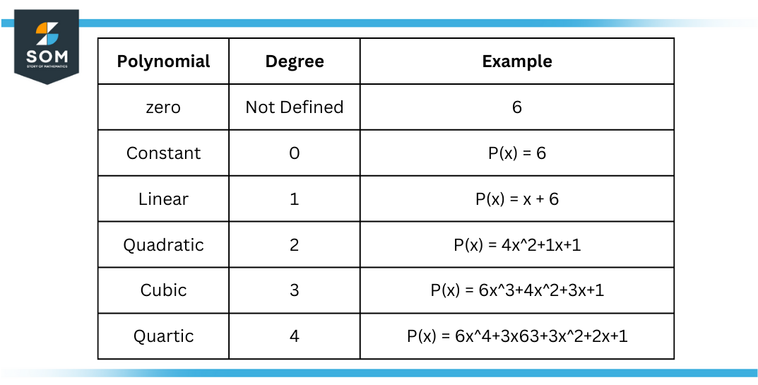 degree of polynomials