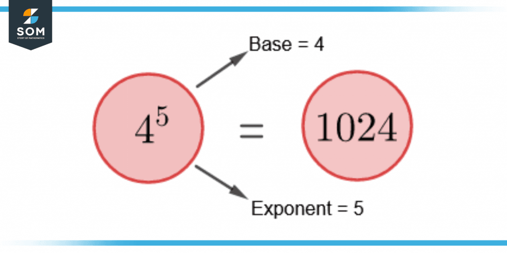 demonstration of base and exponent