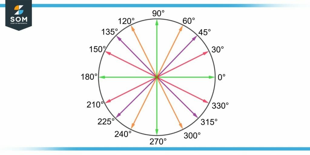 demonstration of benchmark angles