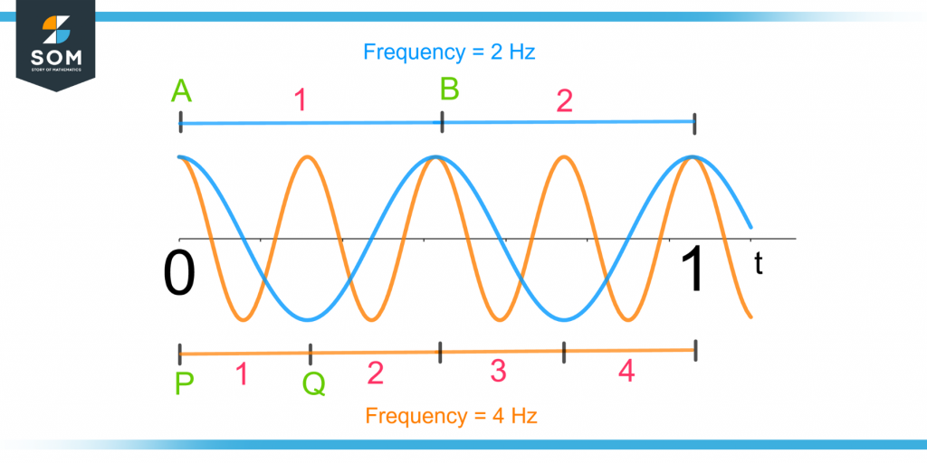 demonstration of frequency of two waves