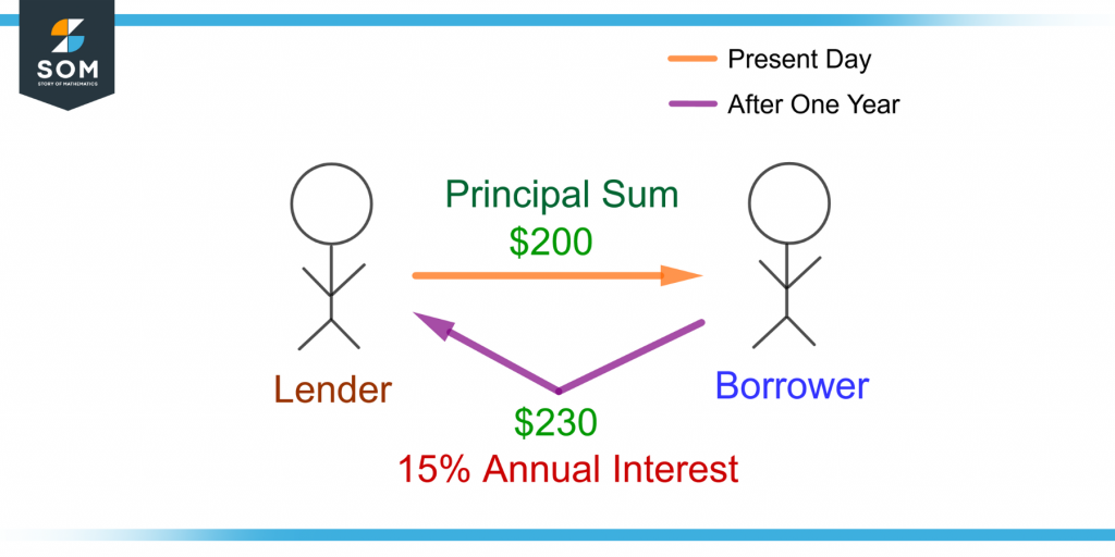 demonstration of lender borrower and principal sum related to interest