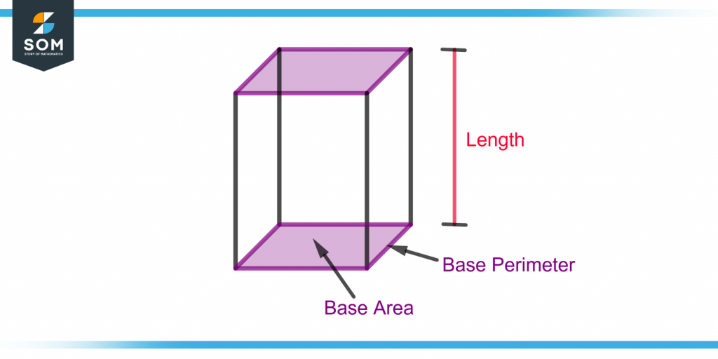 demonstration of length base area and base perimeter of a rectangular prism for surface area
