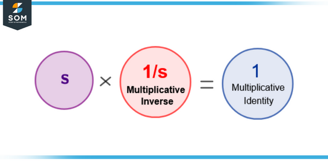 demonstration of multiplicative inverse