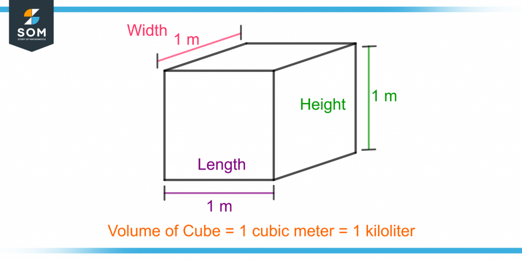 demonstration of one kiloliter volume of cube