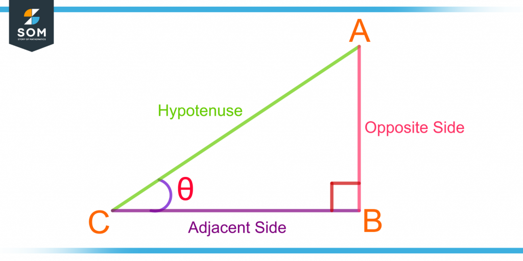 demonstration of opposite side adjacent side and hypotenuse in a right angle triangle