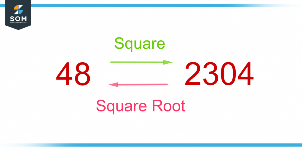 demonstration of square and square root through an example