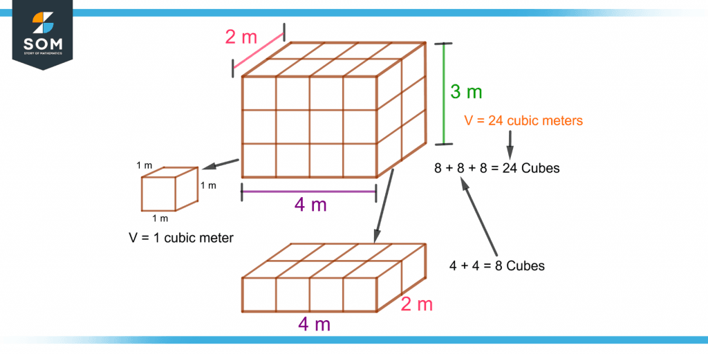 demonstration of the concept of volume of an object