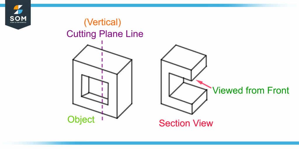 demonstration of the section view of an object