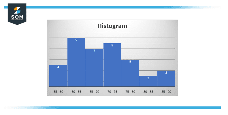 depiction of histogram