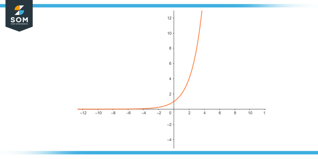 exponential function