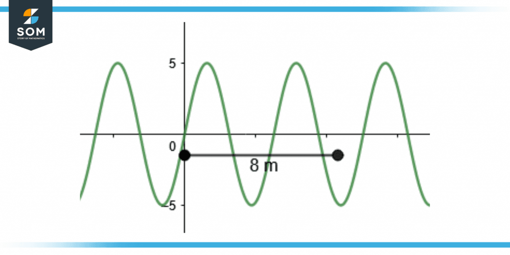 finding the amplitude of a periodic function