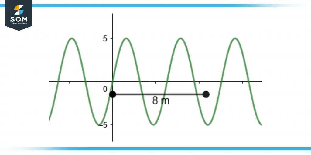 finding the amplitude of a periodic function