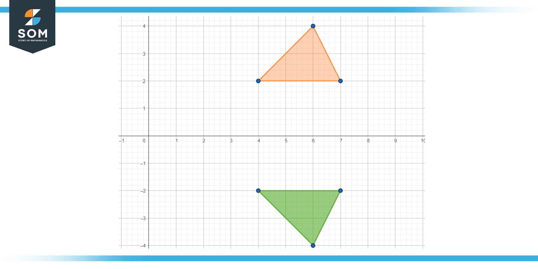 flipped graph of x and -y