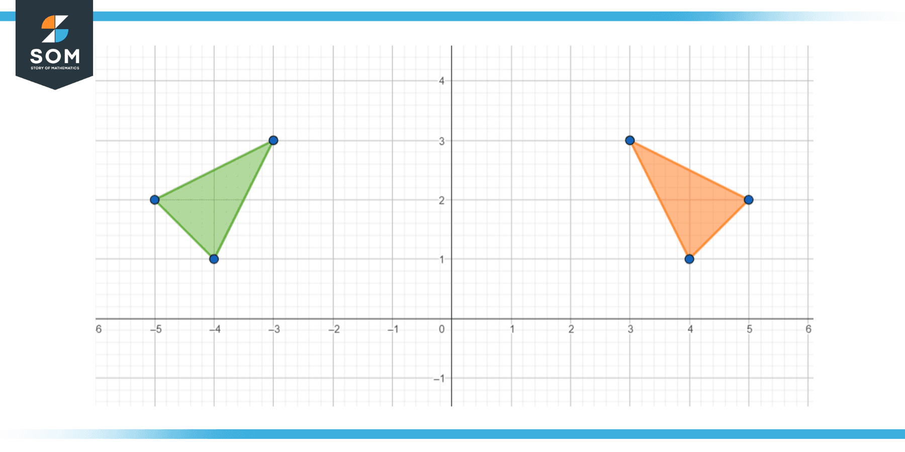 flipped graph of -x and y