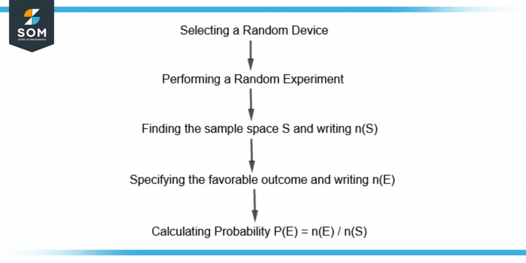 flowchart for finding probability