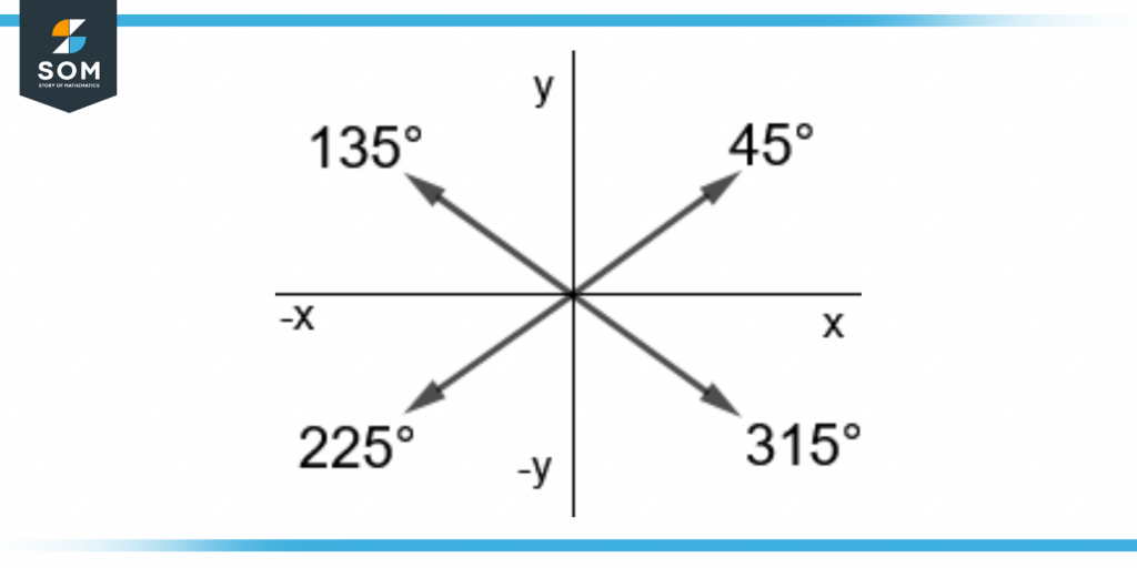 forty five degree angle with its reference angles on the cartesian plane