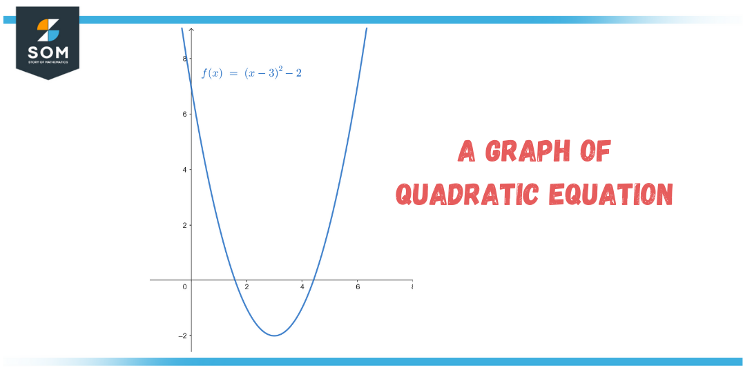 graph of quadratic equation