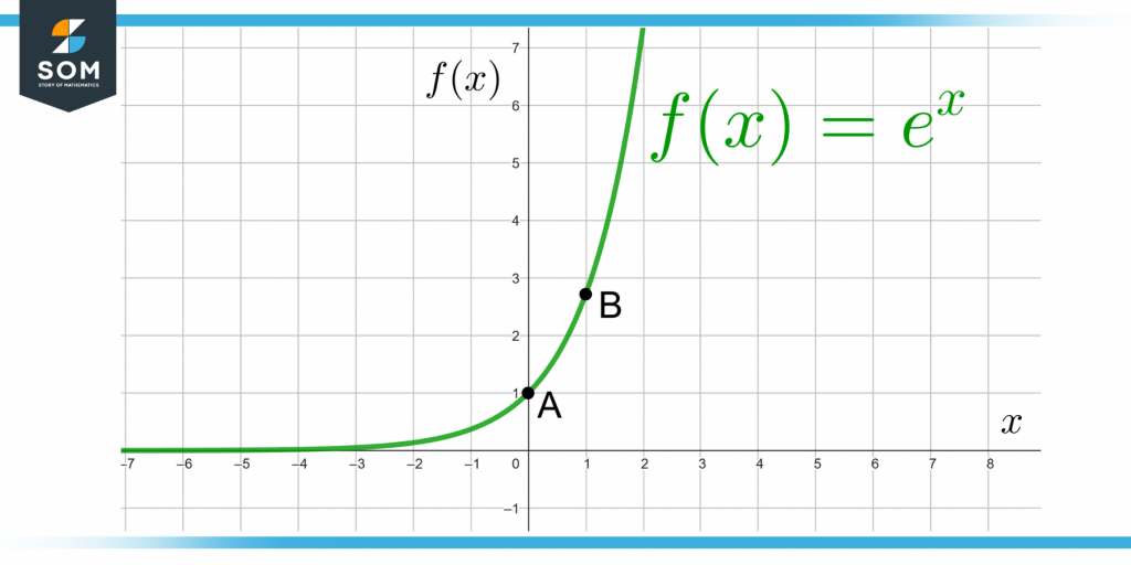 graph of the exponential function e to the power x