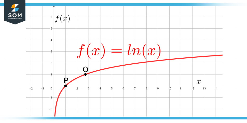 graph of the natural logarithmic function lnx