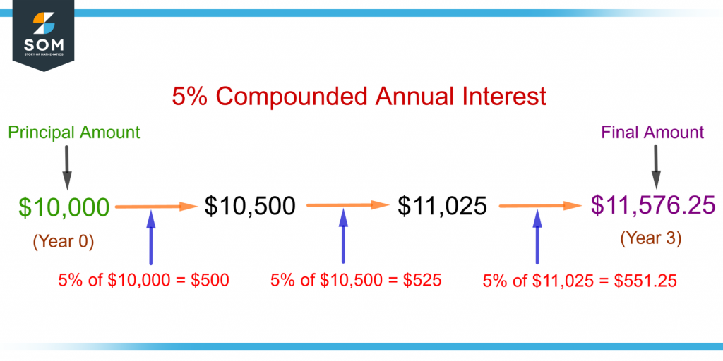 illustration of compounded annual interest over a three year period