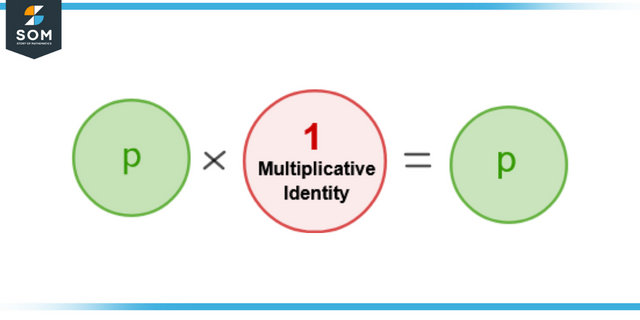 illustration of multiplicative identity