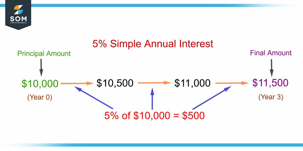 illustration of simple annual interest over a three year period